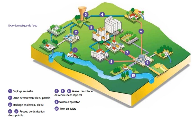 Le cycle domestique de l'eau