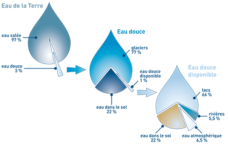 Sur Terre, on trouve de l'eau salée et de l'eau douce