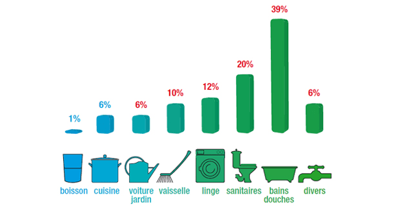 Au quotidien, l'eau est utilisée pour l'hydratation, la cuisine, l'hygiène, le ménage ou encore la lessive